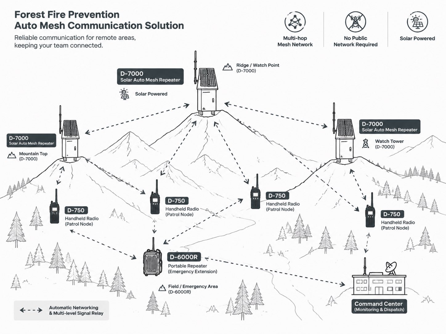solor power repeater wireless communication solution solor power repeater wireless communication solution